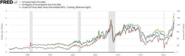 Liniengraph, der den US-Diesel-Verkaufspreis-Trends von 1990 bis 2020 zeigt, mit mehreren farbigen Linien, die verschiedene Datenserien auf einem weißen Hintergrund darstellen.
