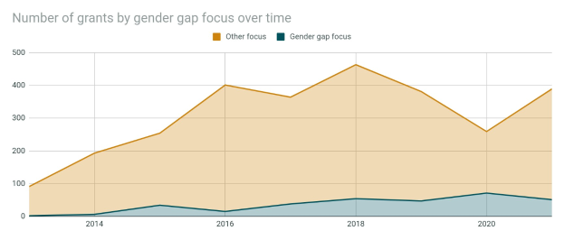 Liniengraph, der die Anzahl der Zuschüsse je Geschlechterlücke im Zeitverlauf zeigt, mit begleitendem erklärendem Text.