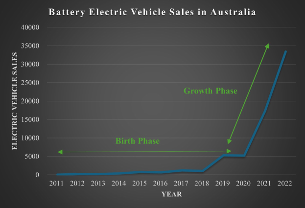 Liniengraph, der den Anstieg der Verkaufszahlen von batterieelektrischen Fahrzeugen in Australien zeigt, begleitet von erklärendem Text.