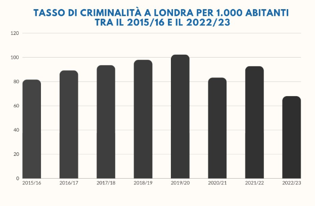 Balkendiagramm mit der Überschrift "Kriminalitätsrate in London pro 1.000 Einwohner von 2015/16 bis 2022/23", das die Kriminalitätszahlen in Italien von 2015 bis 2022 auf einem weißen Hintergrund zeigt.