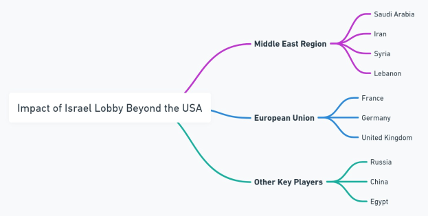Mindmap mit dem Titel "Auswirkungen der Israel-Lobby jenseits der USA" mit Zweigen, die nach Regionen und Ländern unterteilt sind, darunter Israel, Palästina und das Vereinigte Königreich, mit einer Legende, die die Zweige erklärt.