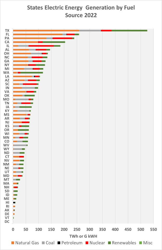 Balkendiagramm, das die Stromerzeugung der US-Bundesstaaten nach Kraftstoffquellen im Jahr 2022 zeigt, mit begleitendem erklärendem Text.