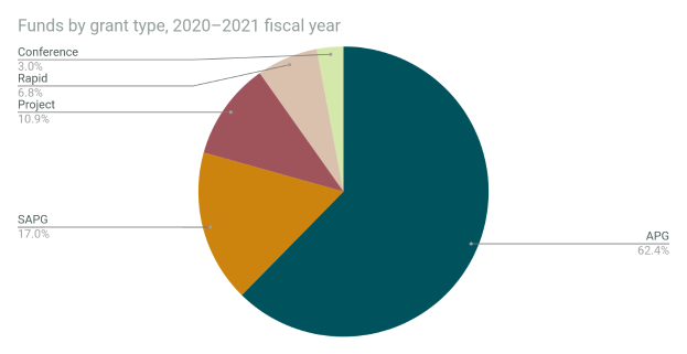 Ein Kreisdiagramm mit der Überschrift "Mittel nach Förderart, Haushaltsjahr 2020-2021" auf einem weißen Hintergrund, unterteilt in mehrere Abschnitte, die verschiedene Arten von Mitteln darstellen, wobei die Größe jedes Abschnitts proportional zur Höhe der zugesagten Mittel ist.