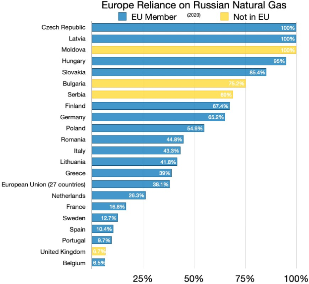 Eine Balkendiagramm, das den prozentualen Anteil von Europas Naturgasimporten aus Russland zeigt, mit Text, der die Investitionsprozentsätze angibt.