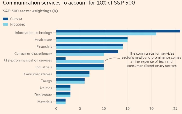 Balkendiagramm, das den prozentualen Anteil von Kommunikationsdiensten im S&P 500 zeigt, mit begleitendem erklärendem Text.