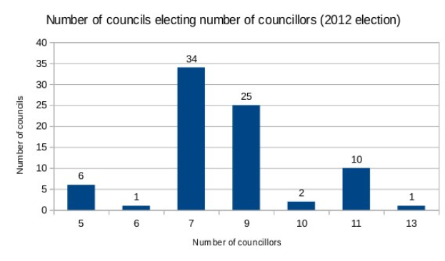 Säulen-Diagramm, das die Anzahl der während der Wahl 2012 gewählten Räte zeigt, mit begleitendem erklärendem Text.