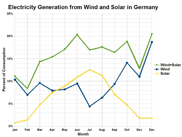 Balkendiagramm zeigt Stromerzeugung aus Wind und Solar in Deutschland mit begleitendem erklärendem Text.
