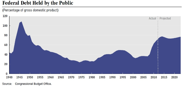 Liniengraph, der den Betrag der öffentlichen Verschuldung über die Zeit zeigt, mit begleitendem erklärendem Text.