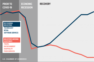 Ein Diagramm, das die Anzahl der durch die COVID-19-Pandemie in den USA betroffenen Unternehmen zeigt, unterteilt in Erholung und wirtschaftliche Erholung, mit Unterabschnitten für verschiedene Branchen und begleitendem Text mit zusätzlichen Daten.