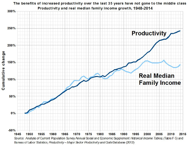 Eine Liniendiagramm auf einem weißen Hintergrund mit der Überschrift "Die Vorteile der erhöhten Produktivität der letzten 35 Jahre sind nicht an die Mittelschicht gegangen", das die Produktivitätszunahme ohne entsprechende Gewinne für die Mittelschicht zeigt.