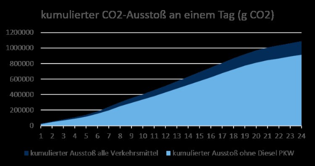 Liniengraph, der die jährlichen CO2-Emissionen in Deutschland zeigt, mit begleitendem erklärendem Text.