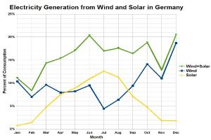 Balkendiagramm, das die Stromerzeugung aus Wind und Solar in Deutschland zeigt, mit begleitendem erklärendem Text.