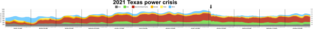 A graph illustrating the 2021 Texas power crisis, with various colors indicating different power levels, and accompanying text providing additional data context.