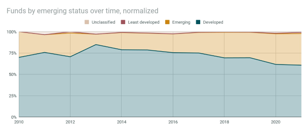 Liniengraph, der die normierte Anzahl von Fonds nach Emerging-Status über die Zeit zeigt, mit begleitendem Erkl├Ąrungstext.