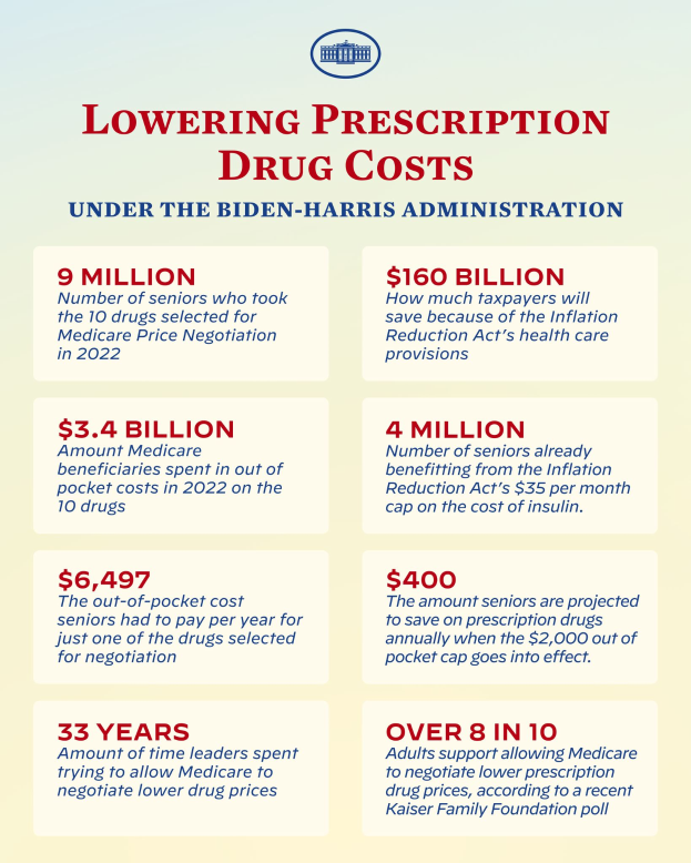 Ein Plakat mit dem Text "Senkung der Arzneimittelkosten unter der Biden-Harris-Regierung" und einem Logo.