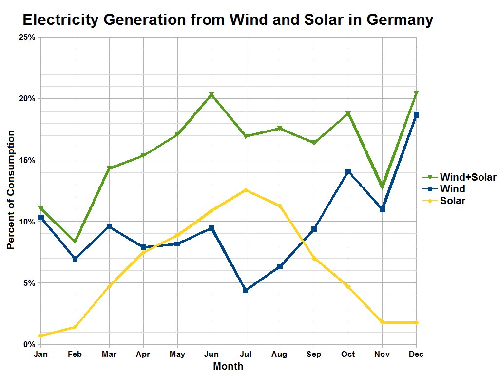 Eine Liniendiagramm, das die Stromerzeugung aus Wind und Sonne in Deutschland zeigt, mit begleitendem erklärendem Text.