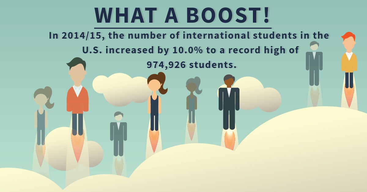 Plakat mit animierten Figuren und Text, der die Steigerung der Anzahl internationaler Studenten in den USA um 10% auf 974.926 im Schuljahr 2014/15 zeigt.