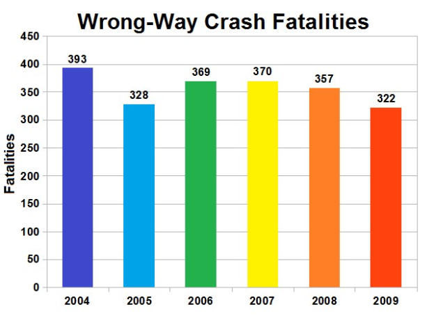 Balkendiagramm mit der Überschrift "Verkehrsunfälle mit Falschfahrern" zeigt die jährlichen Todesfälle in den USA, wobei die Balken verschiedener Höhe für verschiedene Jahre stehen.