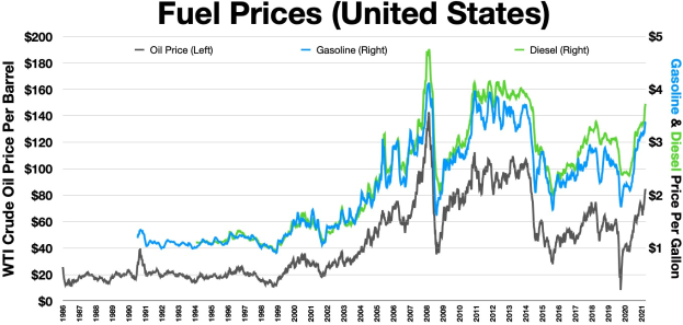 Grafik zeigt die Entwicklung der Benzinpreise in den USA mit zwei Linien, die den Trend der Preise darstellen.