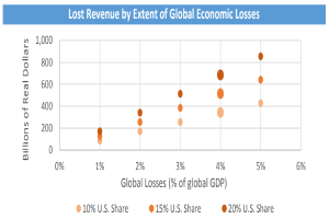 Ein Diagramm, das den Verlust durch das Ausmaß globaler Wirtschaftseinbußen zeigt, mit begleitendem Text für weitere Details.