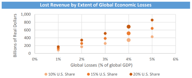 Ein Diagramm, das den Verlust durch das Ausmaß globaler Wirtschaftseinbußen zeigt, mit begleitendem Text für weitere Details.