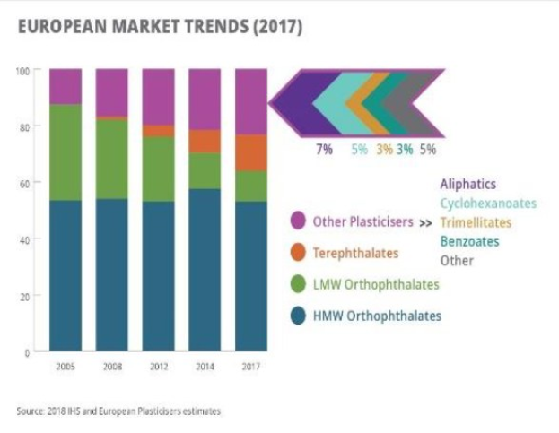 Eine Balkendiagramm, das die europäischen Kunststoffmärkte im Jahr 2017 veranschaulicht und von begleitendem Text erläutert wird.