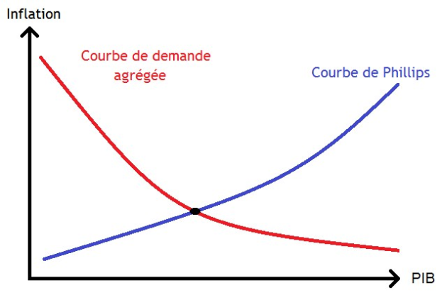 Ein Graph mit zwei sich überschneidenden Linien, die mit "Inflation" (blau) und "Phillips" (rot) beschriftet sind.