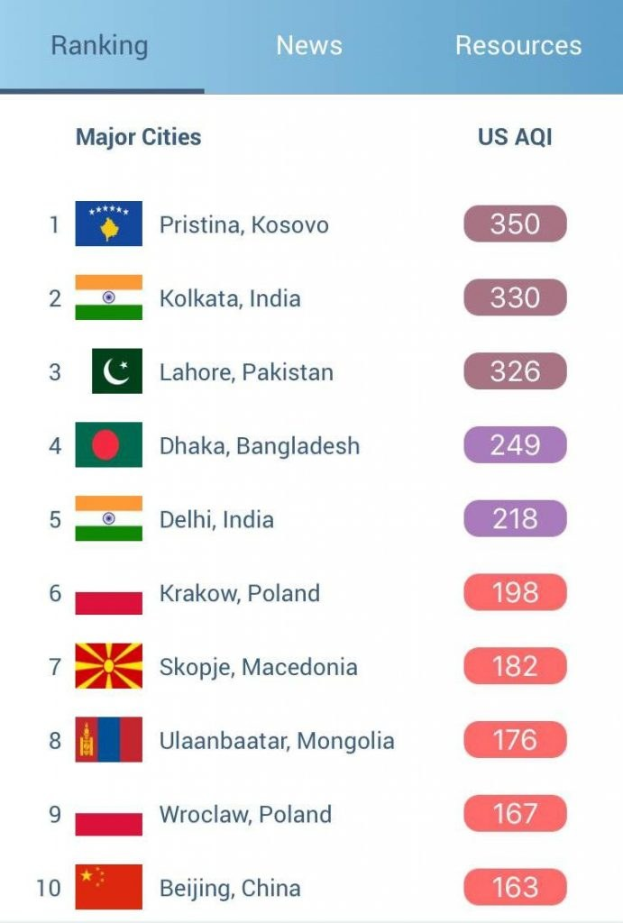 Ein Mobilbildschirm, der eine Liste mit dem Titel "Top 10 beliebteste Städte der Welt" anzeigt, zeigt Stadtnamen mit entsprechenden Flaggen in einem Raster.