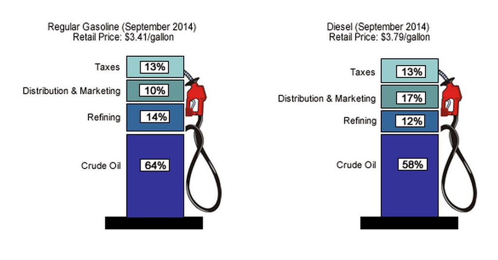 Tankstelle zeigt Preisvergleiche zwischen Super und Diesel von September 2014 mit Prozentangaben und Textbeschriftungen.