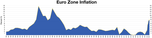 Eine blaue Liniengrafik, die die Euro-Zonen-Inflationsdaten in den Vereinigten Staaten zeigt, mit erklärendem Text oben.